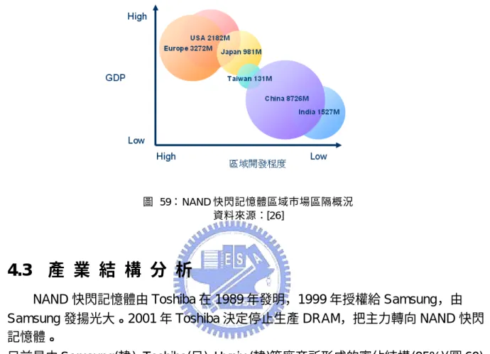 圖  59：NAND 快閃記憶體區域市場區隔概況  資料來源：[26] 