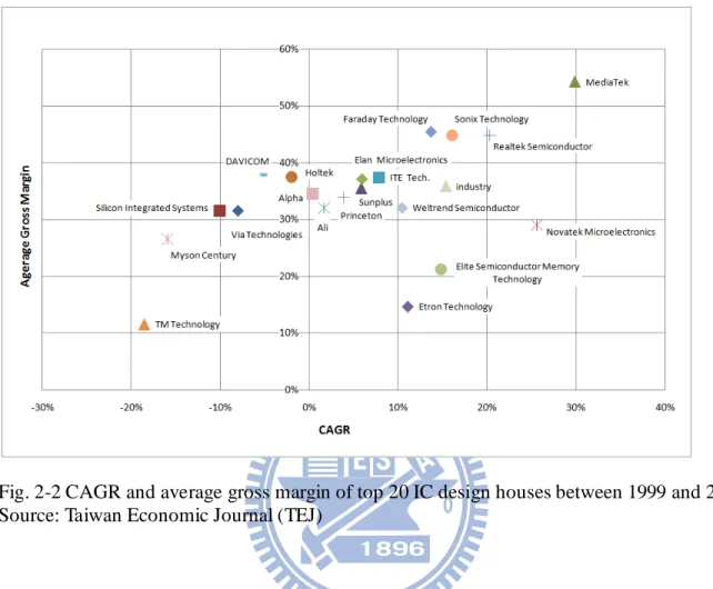 Fig. 2-2 CAGR and average gross margin of top 20 IC design houses between 1999 and 2009  Source: Taiwan Economic Journal (TEJ) 