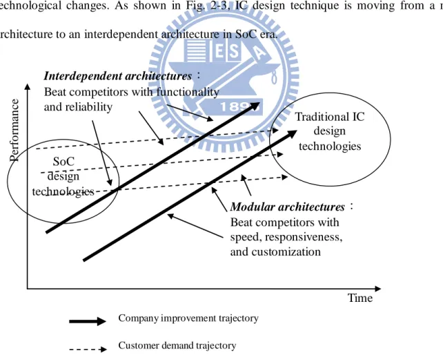 Fig. 2-3 Architecture shit in SoC era 
