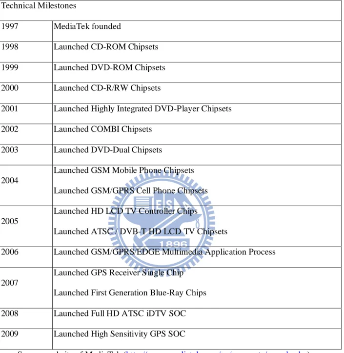 Table 2.2 Technical milestones of MediaTek  Technical Milestones 