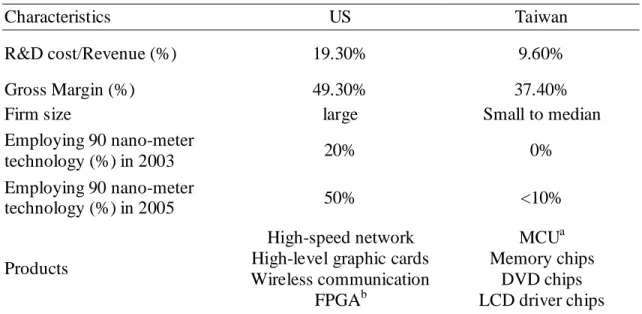 Table 3.1 Characteristics of IC design houses in US and Taiwan 