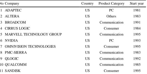 Table 3.3 Profile of IC design houses in US and Taiwan 