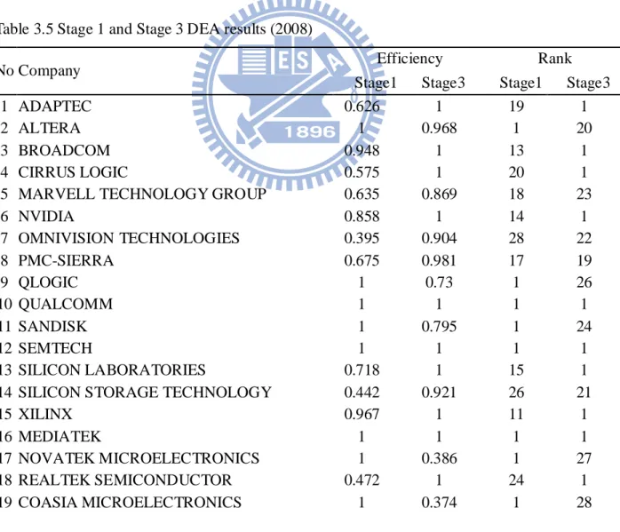Table 3.5 Stage 1 and Stage 3 DEA results (2008) 