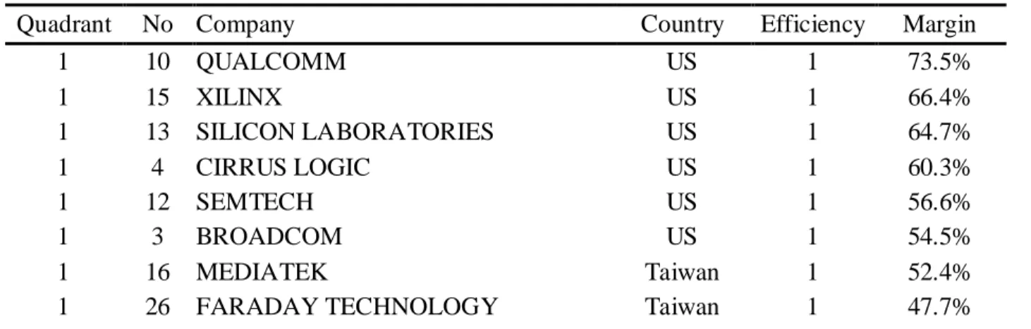 Table 3.7 IC design houses in different quadrants 