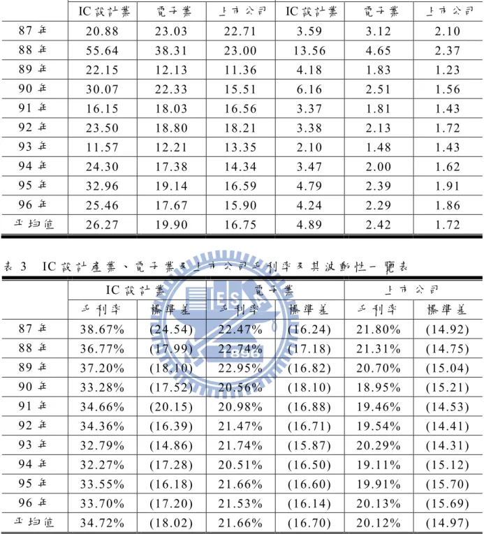表 2  IC 設 計 產 業 、 電 子 業 及 上 市 公 司 之 本 益 比 、 股 價 淨 值 比 一 覽 表     本 益 比       股 價 淨 值 比      IC 設計業    電子業    上市公司  IC 設計業   電子業      上市公司  87 年   20.88 23.03 22.71 3.59 3.12 2.10  88 年   55.64 38.31 23.00 13.56  4.65  2.37  89 年   22.15 12.13 11.36 4.18 1.8