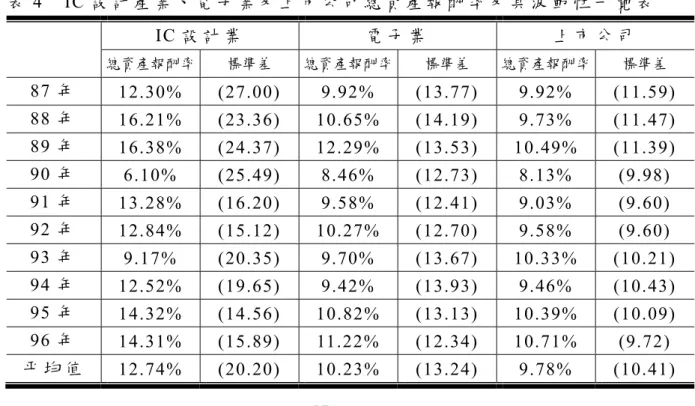表 4  IC 設 計 產 業 、 電 子 業 及 上 市 公 司 總 資 產 報 酬 率 及 其 波 動 性 一 覽 表   IC 設 計 業   電 子 業 上 市 公 司 總資產報酬率  標準差  總資產報酬率 標準差  總資產報酬率  標準差  87 年   12.30% (27.00)  9.92% (13.77) 9.92% (11.59)  88 年   16.21% (23.36) 10.65% (14.19)  9.73% (11.47)  89 年   16.38% (24.37) 12