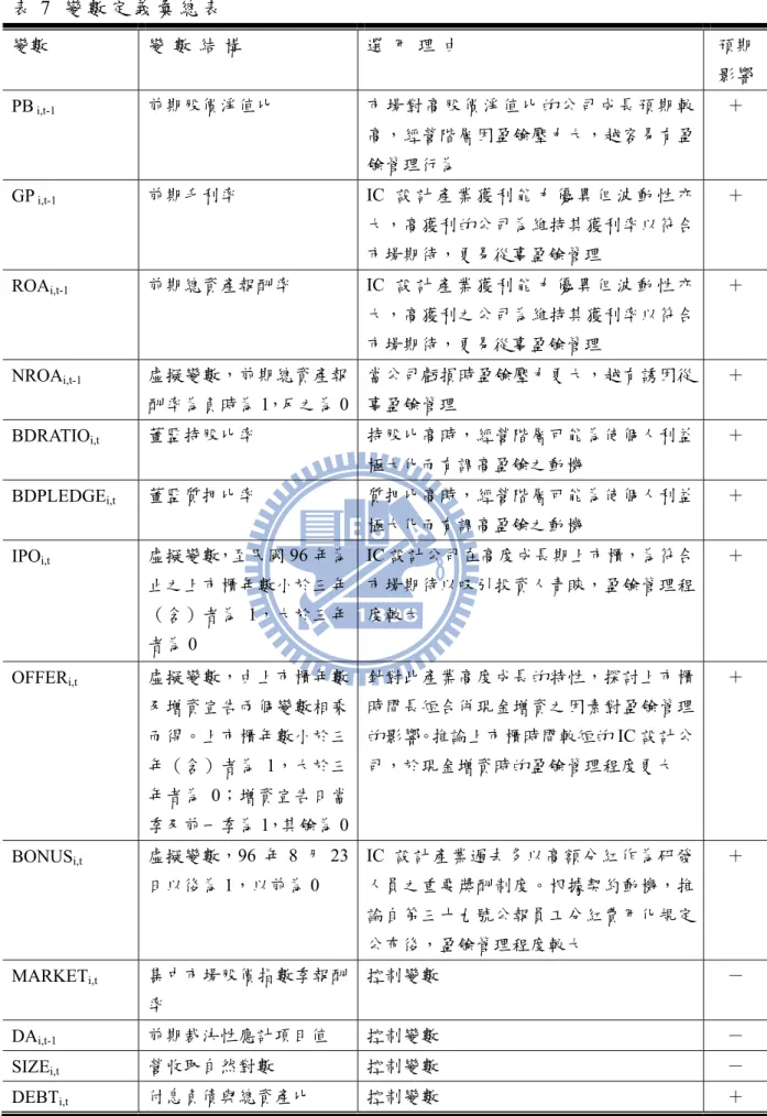 表 7  變 數 定 義 彙 總 表   變數  變  數  結  構  選  用  理  由  預期 影響 PB  i,t-1 前期股價淨值比  市場對高股價淨值比的公司成長預期較 高，經營階層因盈餘壓力大，越容易有盈 餘管理行為  ＋  GP  i,t-1 前期毛利率 IC 設計產 業獲利能力優異但波動性亦 大，高獲利的公司為維持其獲利率以符合 市場期待，更易從事盈餘管理  ＋  ROA i,t-1 前期總資產報酬率 IC 設計產 業獲利能力優異但波動性亦 大，高獲利之公司為維持其獲利率以符合 市場期待