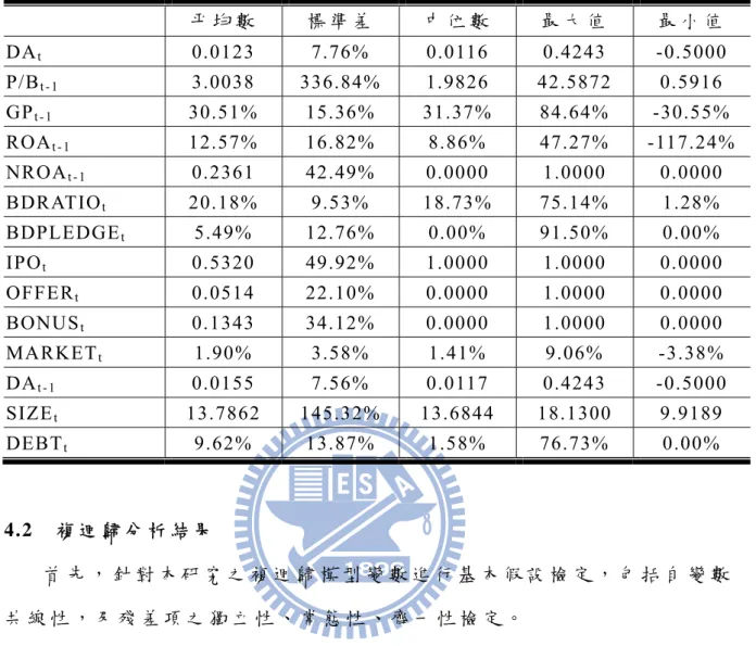 表 8  複 迴 歸 模 型 之 變 數 敘 述 統 計 表 （ N=953）   平 均 數 標 準 差 中 位 數 最 大 值 最 小 值 DA t  0.0123  7.76%  0.0116 0.4243 -0.5000  P/B t - 1  3.0038  336.84%  1.9826 42.5872 0.5916  GP t - 1 30.51% 15.36% 31.37% 84.64% -30.55%  ROA t - 1  12.57%  16.82%  8.86% 47.27%  -1