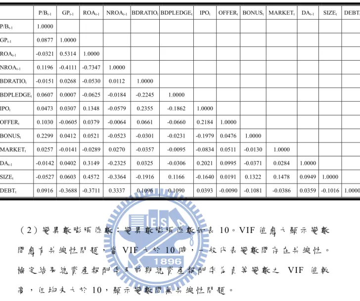 表 9  迴 歸 模 型 變 數 之 皮 爾 森 積 差 相 關 係 數 表  