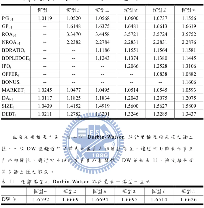 表 10  迴 歸 模 型 變 數 之 變 異 數 膨 脹 係 數 表 － 模 型 一 至 六   模型一  模型二  模型三  模型四  模型五  模型六  P/B t-1 1.0119 1.0520 1.0568 1.0600 1.0737 1.1556  GP t-1 --  1.6148 1.6375 1.6481 1.6613 1.6619  ROA t-1 --  3.3470 3.4458 3.5721 3.5724 3.5752  NROA t-1 --  2.2382 2.2784 2.2