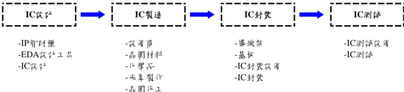 圖 1-1 台灣半導體產業鏈  資料來源:  本研究整理  1.3.2  IC 設計及 IC 封測之產業特性  IC  設計業為一產業結構中度集中之產業，不同產品領域的技術門檻相當高，少有 廠商在不同產品領域皆能獨領風騷。IC 設計業者的排名會隨著重要的應用功能出現或 某一類產品的熱賣而會產生重新洗牌。IC 設計業業者之間的毛利率差異相當大，其主 要固定成本為研發費用，佔整體營業收入的比重約在 9~15%左右；其變動成本中代工 製造費用約為 30~50%，封測費用約為 20~40%，毛利率則需視其產品的市場