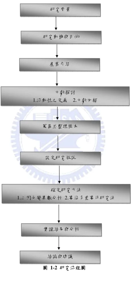 圖 1-2 研究流程圖 文獻探討  1.流動性之定義  2.文獻回顧 設定研究假說 蒐集並整理樣本 實證結果與分析 結論與建議 確定研究方法  1.二因子變異數分析 2.事後多重事件研究法 研究背景 研究動機與目的 產業介紹 