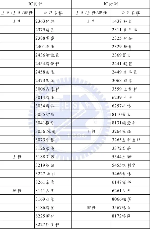 表 3-2 研究樣本之公司一覽表  上市/上市/興櫃 公司名稱 上市/上櫃/興櫃 公司名稱 上市 2363矽統 上市 1437 勤益 2379瑞昱 2311 日月光 2388威盛 2325 矽品 2401凌陽 2329 華泰 2436偉詮電 2369菱生 2454聯發科 2441 超豐 2458義隆 2449 京元電 2473思源 3063 飛信 3006晶豪科 3559 全智科 3014聯陽 6239 力成 3034聯詠 6257矽格 3035智原 8110華東 3041揚智 8131福懋 科 3056 
