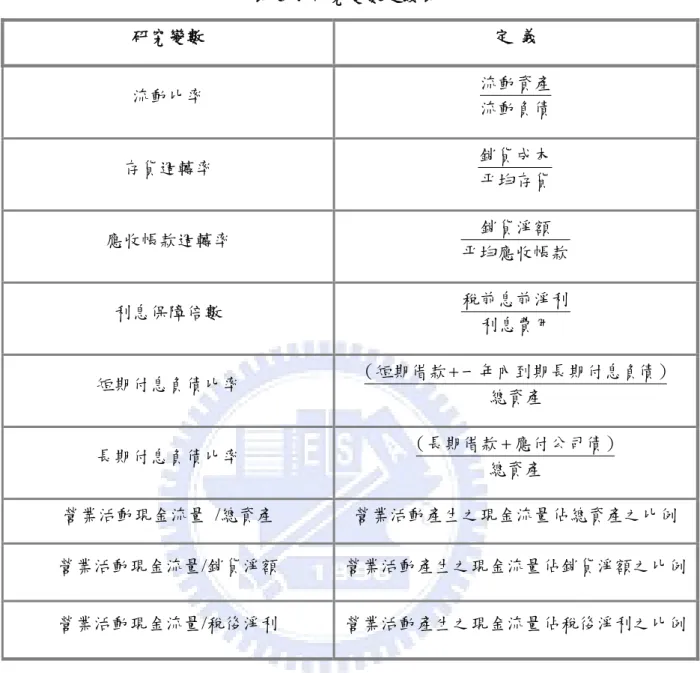 表 3-4 研究變數定義表  研究變數  定  義  流動比率  流動負債流動資產 存貨週轉率  平均存貨銷貨成本     應收帳款週轉率  平均應收帳款銷貨淨額 利息保障倍數  利息費用 稅前息前淨利 短期付息負債比率  總資產 債）一年內到期長期付息負（短期借款+ 長期付息負債比率  總資產 ）應付公司債期借款長（+ 營業活動現金流量  /總資產  營業活動產生之現金流量佔總資產之比例  營業活動現金流量/銷貨淨額  營業活動產生之現金流量佔銷貨淨額之比例 營業活動現金流量/稅後淨利  營業活動產生之現