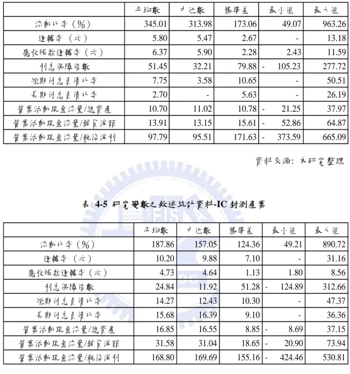 表 4-4 研究變數之敘述統計資料-IC 設計產業  平均數 中位數 標準差 最小值 最大值 流動比率（％）         345.01         313.98         173.06           49.07         963.26 週轉率 （次）             5.80             5.47             2.67                -           13.18 應收帳款週轉率（次）             6.37      