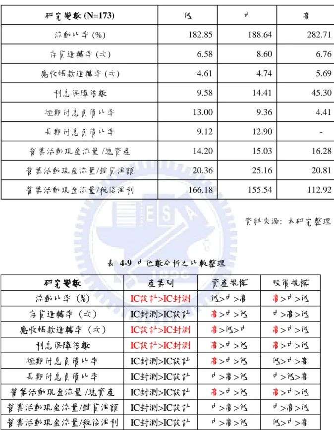 表 4-8 依股價高低研究變數的資料整理(中位數)  研究變數 (N=173) 低 中 高 流動比率 (%)              182.85              188.64              282.71 存貨週轉率 (次)                  6.58                  8.60                  6.76 應收帳款週轉率 (次)                  4.61                  4.74          