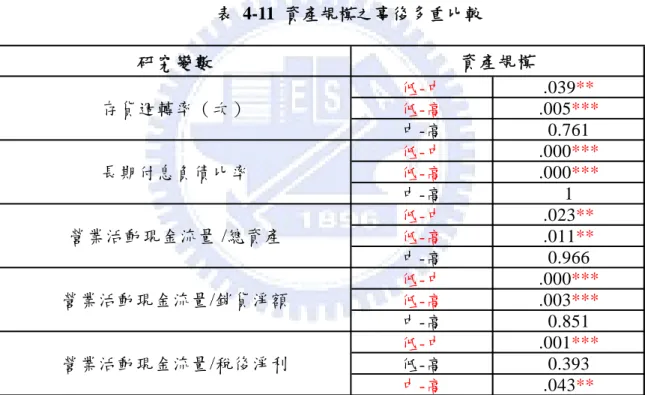 表 4-11 為針對表 4-10 之二因子變異數分析之主效果顯著之變數從事進一步的事 後多重比較結果。針對二因子變異數分析主效果呈現顯著之財務比率，進一步從事多 重比較分析。由於產業別為二分類，因此並無多重比較之必要。參照表 4-11 中可發現， 在存貨週轉率中，低資產規模與高資產規模群組之企業，其存貨週轉率存在顯著差異， 然而低資產規模與中資產規模群組，其存貨週轉率亦存在此顯著差異。因此，可以由 企業之資產規模窺探出存貨週轉率之高低，藉以瞭解企業之流動性表現及企業經營時 面臨之流動性風險。其餘研究變數中，