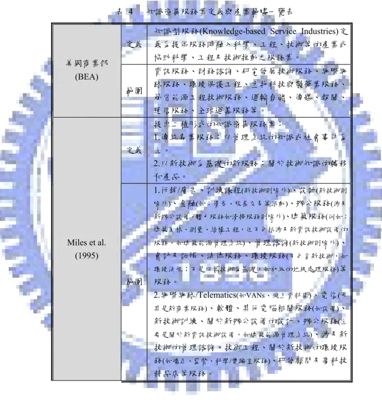 表 4   知識密集服務業定義與產業範疇一覽表 