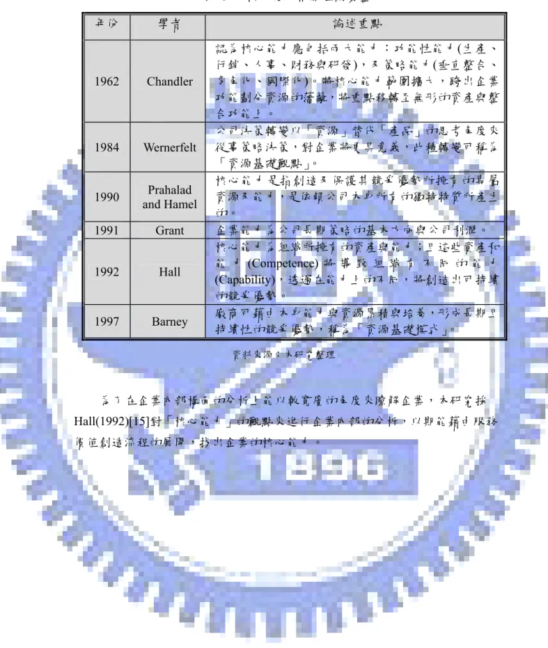 表 8   核心能力相關理論彙整  年份  學者  論述重點  1962  Chandler  認為核心能力應包括兩大能力：功能性能力(生產、行銷、人事、財務與研發)，及策略能力(垂直整合、多角化、國際化)。將核心能力範圍擴大，跨出企業 功能劃分資源的藩籬，將重點移轉至無形的資產與整 合功能上。  1984  Wernerfelt  公司決策轉變以「資源」替代「產品」的思考角度來從事策略決策，對企業將更具意義，此種轉變可稱為 「資源基礎觀點」 。  1990  and Hamel Prahalad 