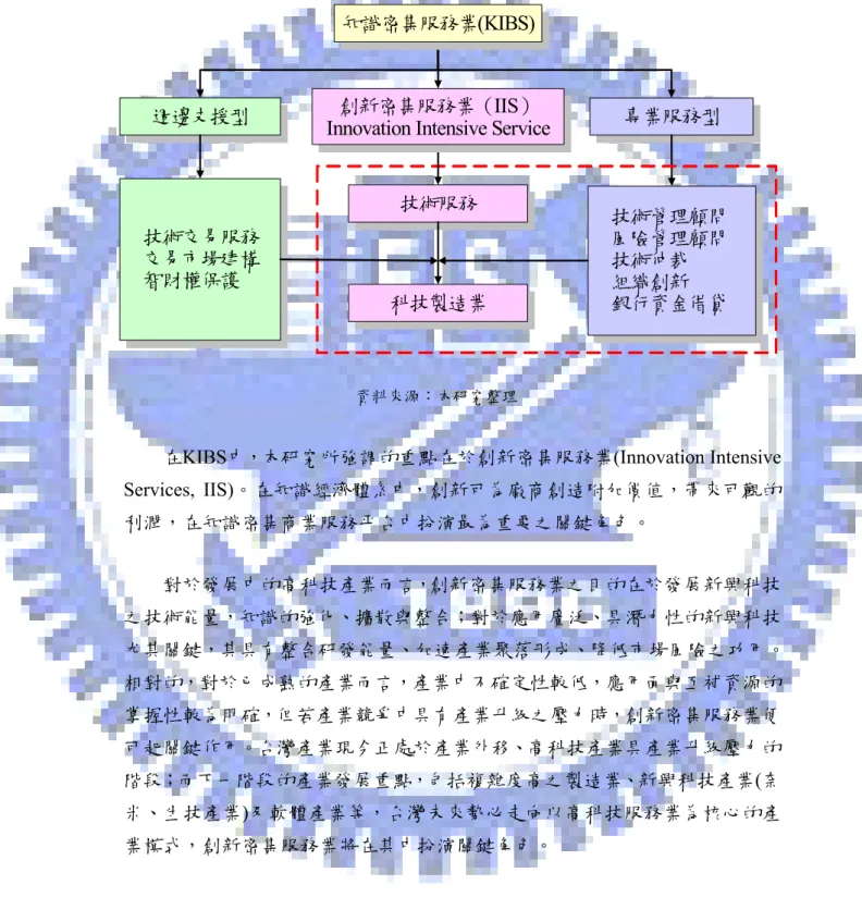 圖 11  知識密集服務業之一般分類     資料來源：本研究整理          在KIBS中，本研究所強調的重點在於創新密集服務業(Innovation Intensive  Services, IIS)。在知識經濟體系中，創新可為廠商創造附加價值，帶來可觀的 利潤，在知識密集商業服務平台中扮演最為重要之關鍵角色。          對於發展中的高科技產業而言，創新密集服務業之目的在於發展新興科技 之技術能量，知識的強化、擴散與整合；對於應用廣泛、具潛力性的新興科技 尤其關鍵，其具有整合研發能量、加速