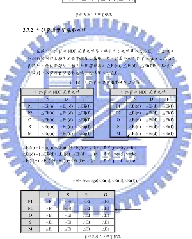 表 18  外部資源實質優勢矩陣運算表 