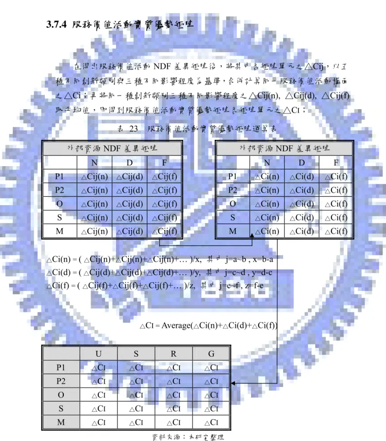 表 23  服務價值活動實質優勢矩陣運算表 