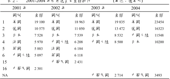 表 2：   2001-2004 年世界總貿易金額排行                    (單位：億美元)  2001 年 2002 年 2003 年  2004    國別  金額  國別  金額  國別  金額  國別  金額  1  美國  19 100  美國  18 963  美國  19 835  美國  23454  2  德國  10 575  德國  11 050  德國  13 472  德國  16323  3  日本  7 528  日本  7 539  日本  8 532  中