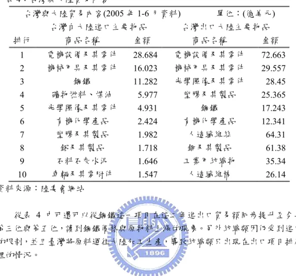 表 4：台灣與大陸貿易內容  台灣與大陸貿易內容(2005 年 1-6 月資料)                單位：(億美元)  台灣自大陸進口主要物品  台灣出口大陸主要物品  排行  商品名稱  金額  商品名稱  金額  1  電機設備及其零件  28.684 電機設備及其零件  72.663  2  機械用具及其零件  16.023 機械用具及其零件  29.557  3  鋼鐵  11.282 光學照像及其零件  28.45  4  礦物燃料、煤油  5.977 塑膠及其製品  25.365  