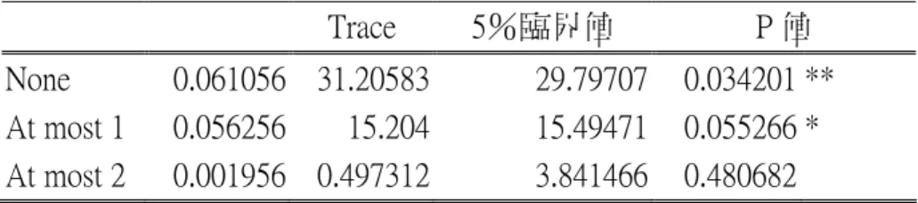 表 10.：  臺灣、美國與中國大陸總貿易額共整合檢定結果          Trace  5％臨界值  P 值  None  0.061056  31.20583 29.79707 0.034201 **  At most 1  0.056256  15.204 15.49471 0.055266 *  At most 2  0.001956  0.497312 3.841466 0.480682     Eviews 可別依變數順序來計算標準化後的共整合向量，如下所示： 