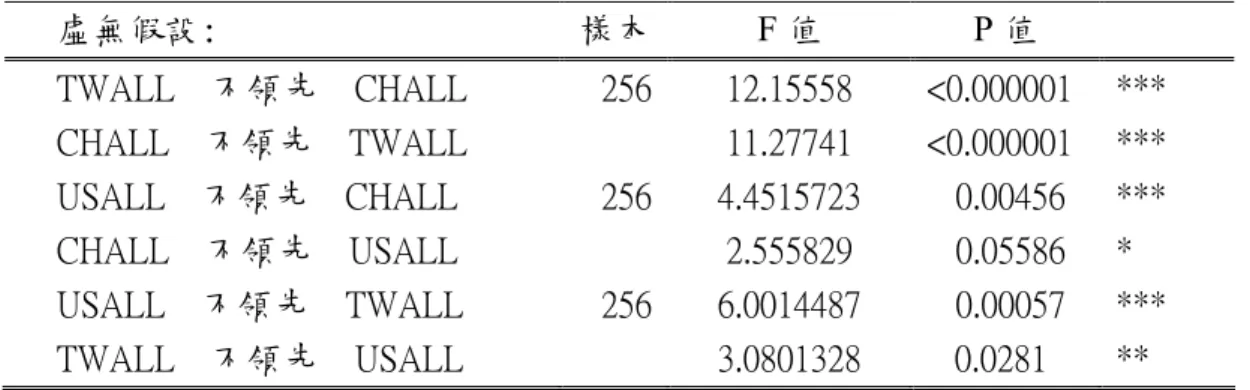 表 20： 三國總貿易額因果關係檢定：      虛無假設:  樣本 F 值  P 值      TWALL    不領先    CHALL  256 12.15558  <0.000001  ***      CHALL    不領先    TWALL      11.27741  <0.000001  ***      USALL    不領先    CHALL  256 4.4515723  0.00456  ***      CHALL    不領先    USALL      2.55
