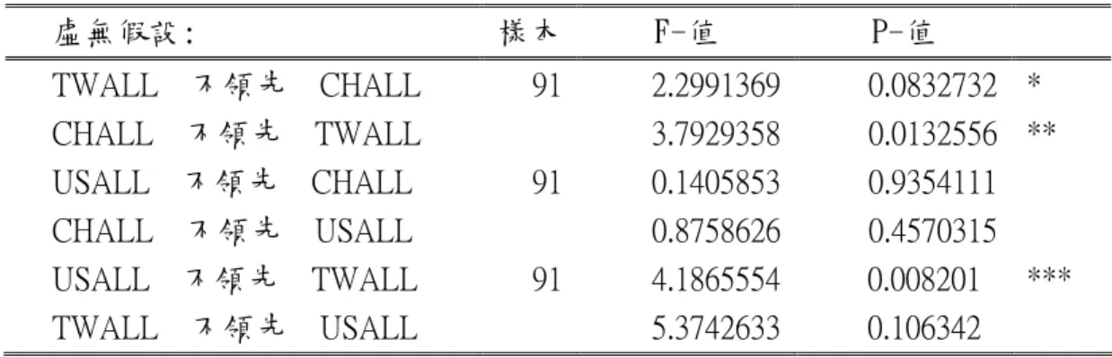 表 29： 1998-2005 因果關係檢定    虛無假設:  樣本 F-值  P-值          TWALL    不領先    CHALL  91 2.2991369 0.0832732  *      CHALL    不領先    TWALL      3.7929358 0.0132556  **      USALL    不領先    CHALL  91 0.1405853 0.9354111          CHALL    不領先    USALL      0.8758626 