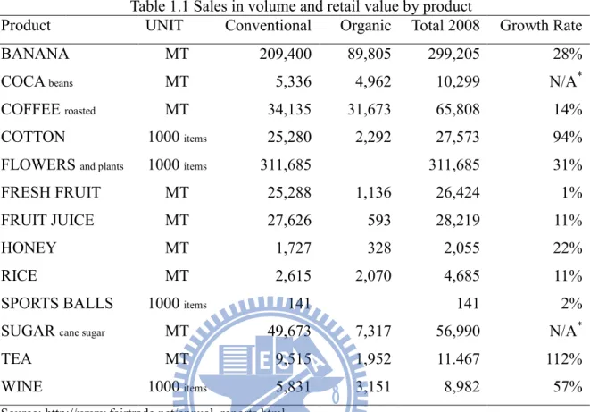 Table 1.1 Sales in volume and retail value by product 