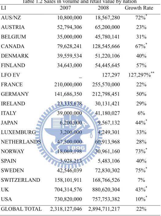 Table 1.2 Sales in volume and retail value by nation LI  2007  2008  Growth Rate  AUS/NZ  10,800,000  18,567,280  72% * AUSTRIA  52,794,306  65,200,000  23%  BELGIUM  35,000,000  45,780,141  31%  CANADA  79,628,241  128,545,666  67% * DENMARK  39,559,534  