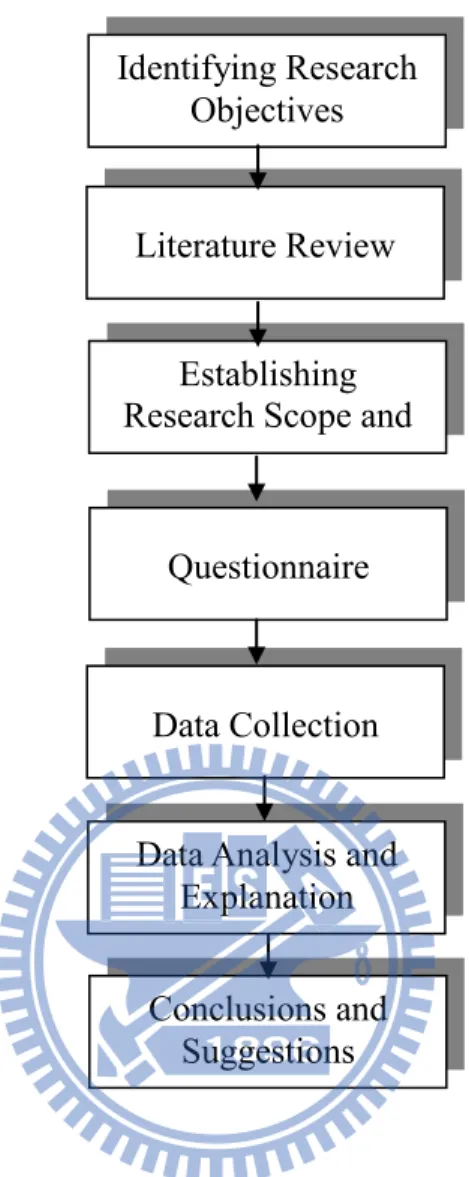 Figure 1.1 Research flow Identifying Research 