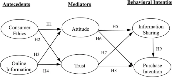 Figure 3.1 Proposed model 