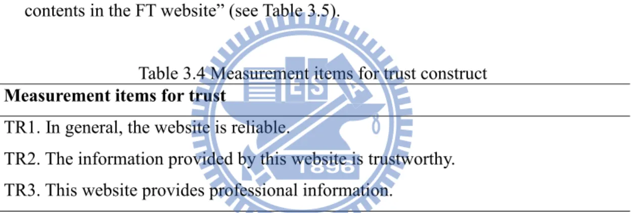 Table 3.3 Measurement items for attitude construct Measurement items for attitude 