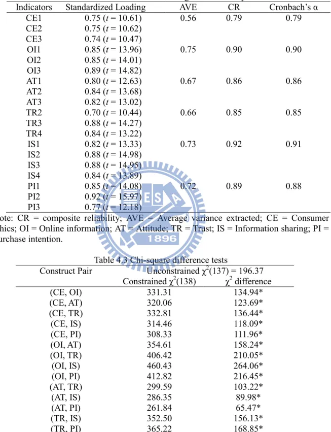 Table 4.2 Standardized loadings and reliability 