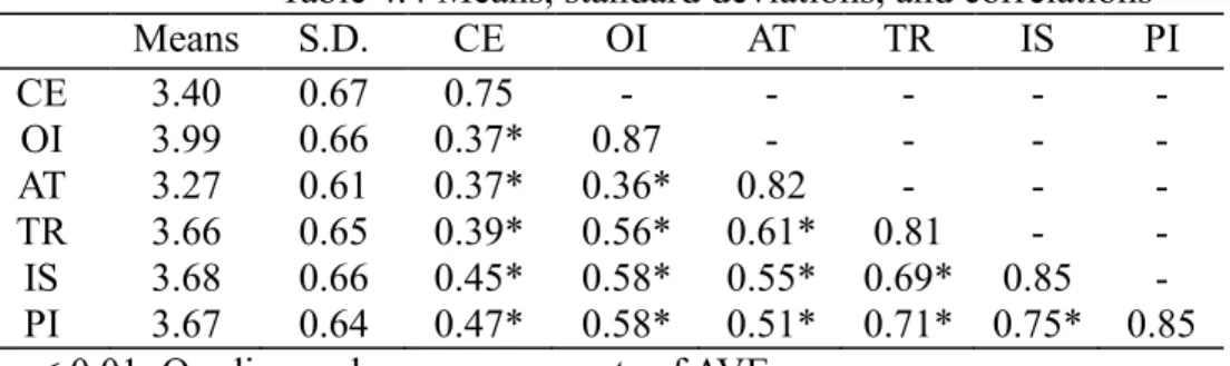 Table 4.4 Means, standard deviations, and correlations  Means  S.D.  CE  OI  AT  TR  IS  PI  CE  3.40  0.67  0.75  -  -  -  -  -  OI  3.99  0.66  0.37*  0.87  -  -  -  -  AT  3.27  0.61  0.37*  0.36*  0.82  -  -  -  TR  3.66  0.65  0.39*  0.56*  0.61*  0.8