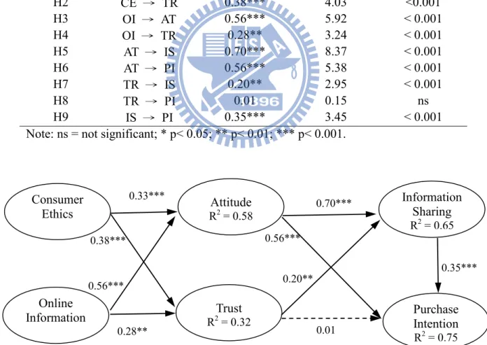 Figure 4.1 Result of the proposed model Online Information 0.33*** 0.38*** 0.28** 0.56*** Consumer Ethics RAttitude2 = 0.58    Trust   R2 = 0.32 0.70***0.01 0.20**  0.35*** 0.56*** Information Sharing R2 = 0.65 Purchase Intention R2 = 0.75 * p< 0.05; **