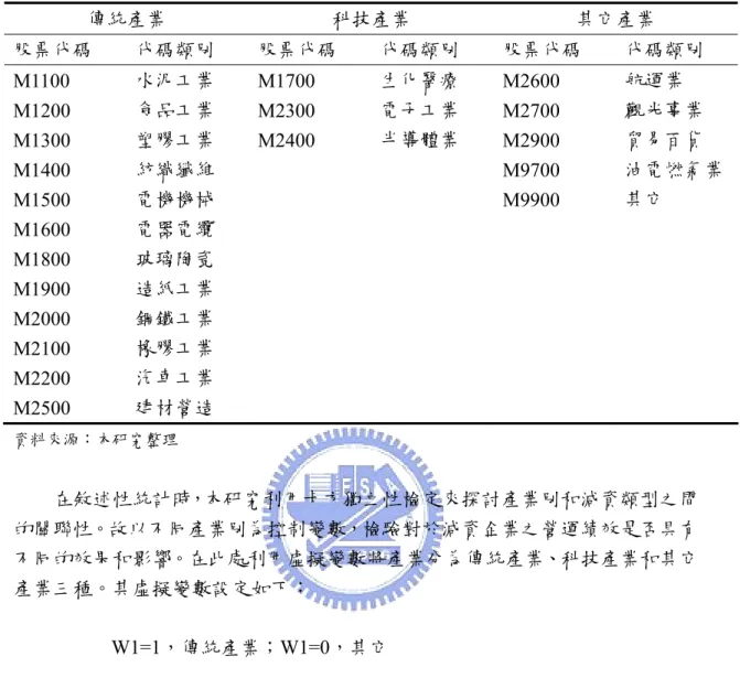 表 3.2  減資產業分類表  傳統產業  科技產業  其它產業  股票代碼  代碼類別  股票代碼  代碼類別  股票代碼  代碼類別  M1100  水泥工業  M1700  生化醫療  M2600  航運業  M1200  食品工業  M2300  電子工業  M2700  觀光事業  M1300  塑膠工業  M2400  半導體業  M2900  貿易百貨  M1400  紡織纖維    M9700  油電燃氣業 M1500  電機機械    M9900 其它  M1600  電器電纜  M180