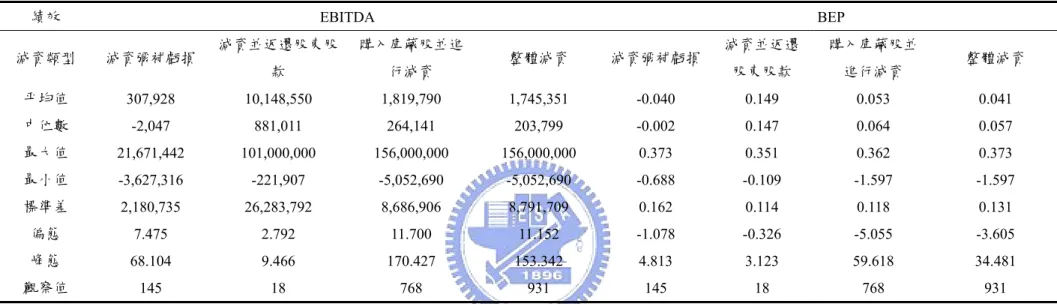 表 4.6  進行減資類型的公司其營運績效之敘述性統計量 a  績效  EBITDA BEP  減資類型  減資彌補虧損  減資並返還股東股 款  購入庫藏股並進行減資  整體減資  減資彌補虧損 減資並返還股東股款  購入庫藏股並進行減資  整體減資  平均值  307,928 10,148,550 1,819,790 1,745,351 -0.040 0.149  0.053  0.041  中位數  -2,047 881,011 264,141 203,799  -0.002  0.147 0.064