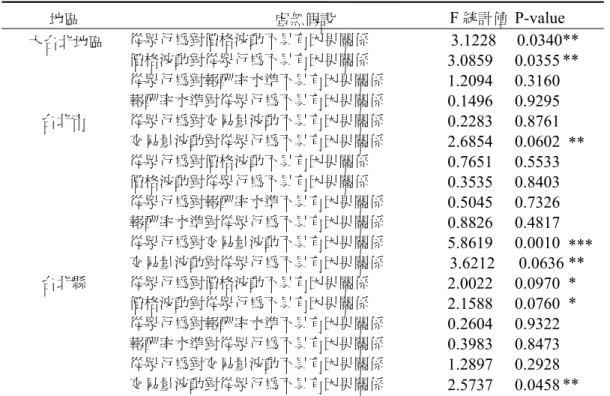 表 16  Granger Causality 檢定結果 