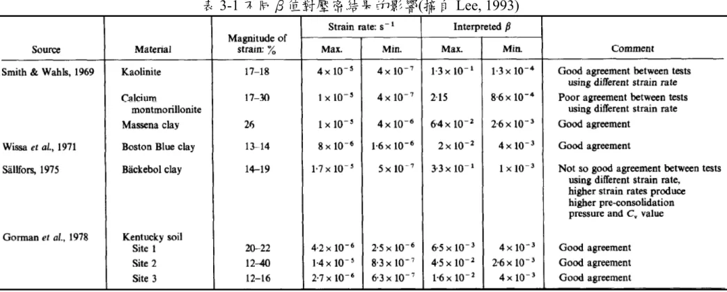 表 3-1 不同β值對壓密結果的影響(摘自 Lee, 1993) 