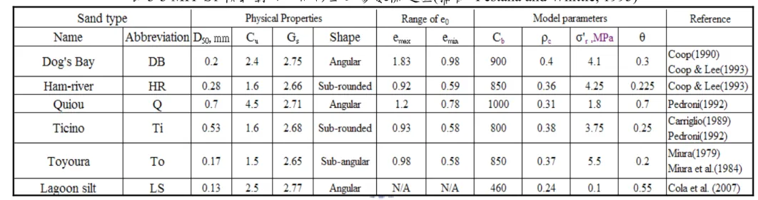 表 3-3 MIT-S1 模式對於不同砂土的參數標定值(摘自  Pestana and Whittle, 1995) 