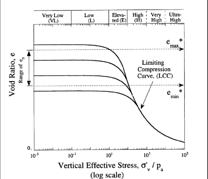 圖 3-3 非凝聚性土壤在不同應力狀態下的壓縮行為(摘自 Pestana and  Whittle, 1995) 