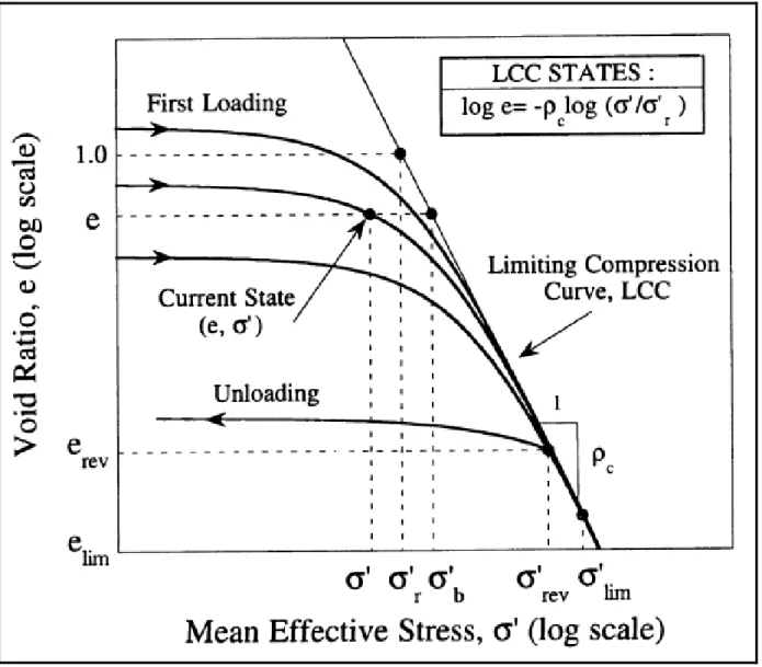 圖 3-4 MIT-S1 壓縮理論模擬的壓縮曲線圖(摘自 Pestana and Whittle,  1995) 