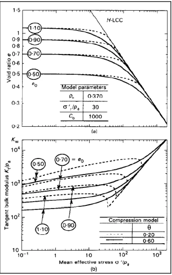 圖 3-5 不同 θ 值對壓縮行為的影響(摘自 Pestana and Whittle, 1995) 