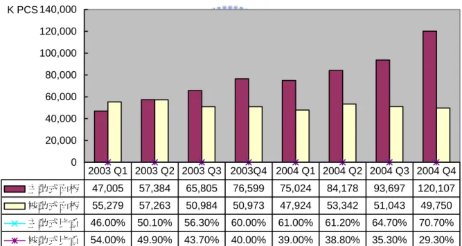 表 3.  全球中小尺寸彩色 LCD 面板生產出貨量及預估  單位：千台 2003 年 2004 年(預測) 2005 年(預測) 2006 年(預測) 2007 年(預測) 複合成長率  出 貨 量 459,900  554,800 661,600 737,900  809,200 15.17%  年 成 長 率 145.8%  20.6% 19.3% 11.5%  9.7%    資料來源：富士總研 2004 年 3 月  3.2.2