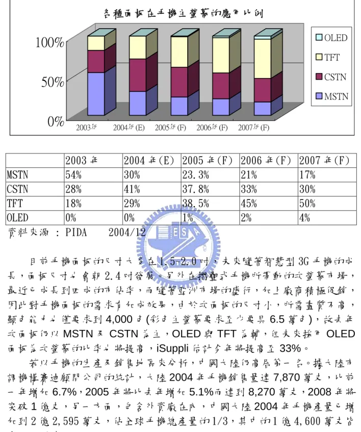 圖 18 各種面板在手機主螢幕的應用比例及預估表  0%50%100% 2003年 2004年(E) 2005年(F) 2006年(F) 2007年(F)各種面板在手機主螢幕的應用比例 OLEDTFTCSTN MSTN 2003 年  2004 年(E) 2005 年(F) 2006 年(F)  2007 年(F) MSTN  54%  30%  23.3%  21%  17%  CSTN  28%  41%  37.8%  33%  30%  TFT  18%  29%  38.5%  45%  50% 