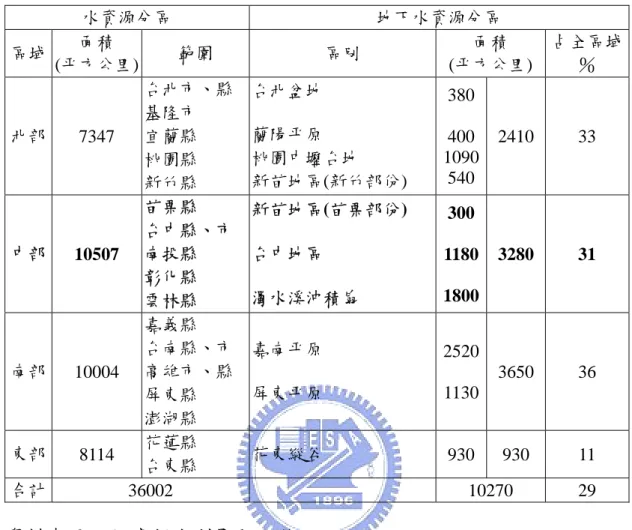 表 1  台灣地區水資源分區與地下水資源分區  水資源分區  地下水資源分區  區域  面積  (平方公里) 範圍  區別  面積  (平方公里)  占全區域％  北部  7347  台北市、縣 基隆市 宜蘭縣  桃園縣  新竹縣  台北盆地 蘭陽平原  桃園中壢台地  新苗地區(新竹部份)  380400 1090540 2410 33  中部  10507  苗栗縣  台中縣、市 南投縣  彰化縣  雲林縣  新苗地區(苗栗部份) 台中地區 濁水溪沖積扇  300 1180 1800 3280 31  